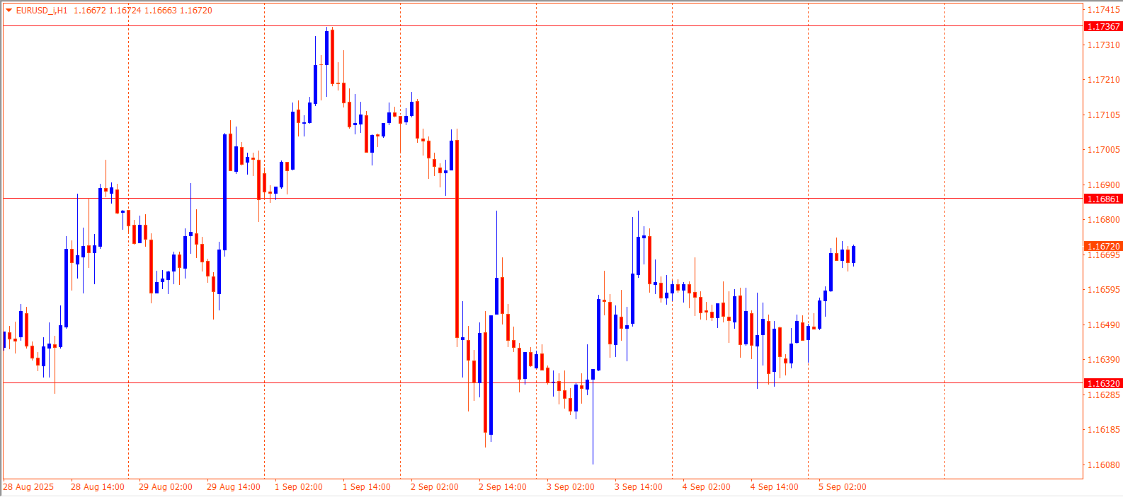 EURUSD